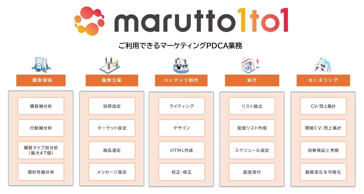 【marutto1to1 ご利用できるマーケティングPDCA業務】「顧客探索（購買軸分析・行動軸分析・購買タイプ別分析（最大47個）・嗜好性軸分析）」「施策立案（目標設定・ターゲット設定・商品選定・メッセージ策定）」「コンテンツ制作（ライティング・デザイン・HTML作成・構成・修正）」「実行（リスト抽出・配信リスト作成・スケジュール設定・配信実行）」「モニタリング（CV/売上集計・間接CV/売上集計・効果検証と考察・動態変化と可視化）」