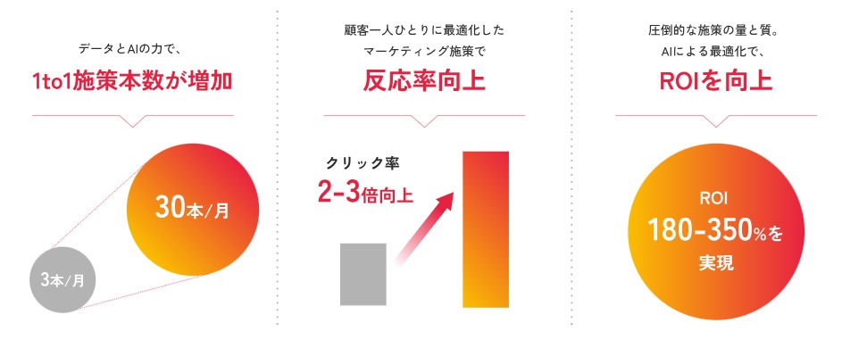 「データとAIの力で、1to1思索本数が増加」「顧客一人ひとりに最適化したマーケティング施策で反応率向上」「圧倒的な施策と量と質。AIによる最適化で、ROIを向上」