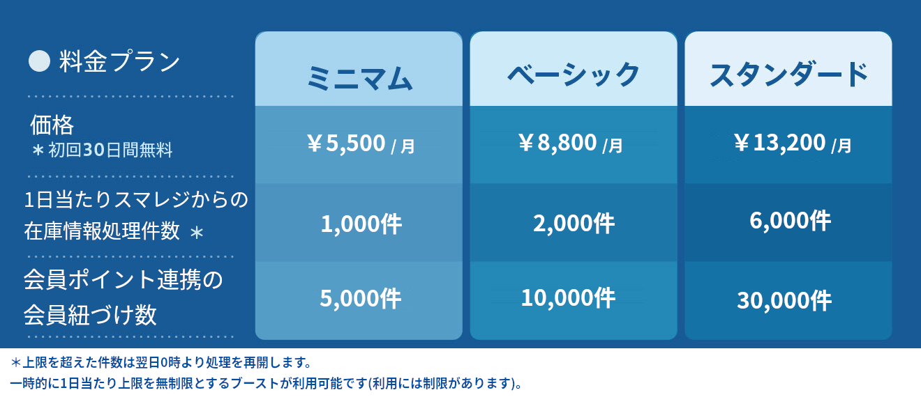 【料金プラン】「ミニマム：価格¥5,500/ 月：1日あたりスマレジからの在庫情報処理件数*：1,000件：会員ポイント連携の会員紐付け数5,000件」「ベーシック：価格¥8,800/ 月：1日あたりスマレジからの在庫情報処理件数*：2,000件：会員ポイント連携の会員紐付け数10,000件」「スタンダード：価格¥13,200/ 月：1日あたりスマレジからの在庫情報処理件数*：6,000件：会員ポイント連携の会員紐付け数30,000件」＊上限を超えた件数は翌日0時より処理を再開します。一時的に1日あたり上限を無制限とするブーストが利用可能です（利用には制限があります）