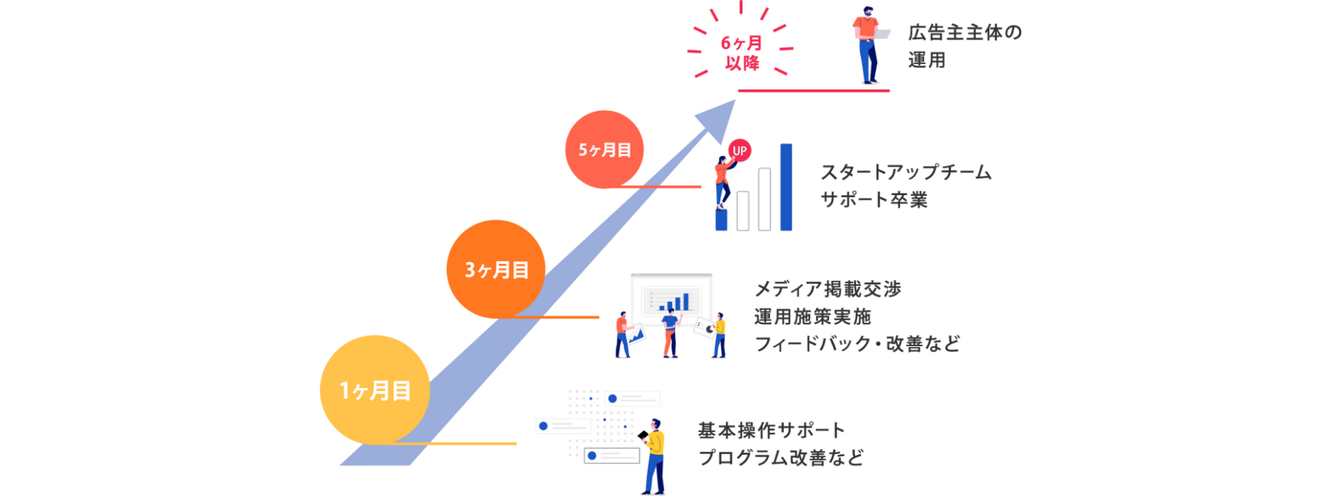 「1ヶ月目：基本操作サポート・プログラム改善など」「3ヶ月目：メディア掲載交渉、運用施策実施、フィードバック・改善など」「5ヶ月目：スタートアップチーム、サポート卒業」「6ヶ月以降：広告主主体の運用」