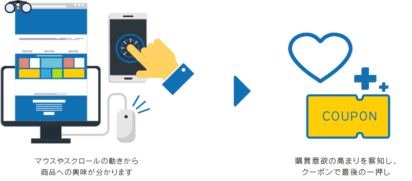 マウスやスクロールの動きから商品への興味がわかります。→ 購買意欲の高まりを察知し、クーポンで最後の一押し