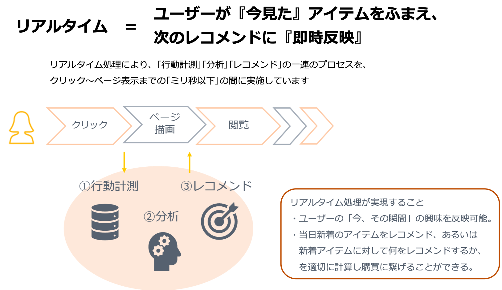 リアルタイム＝ユーザーが『今見た』アイテムをふまえ、次のレコメンドに『即時反映』：リアルタイム処理により「行動計測」「分析」「レコメンド」の一連のプロセスを、クリック〜ページ表示までの「ミリ秒以下」の間に実施しています。