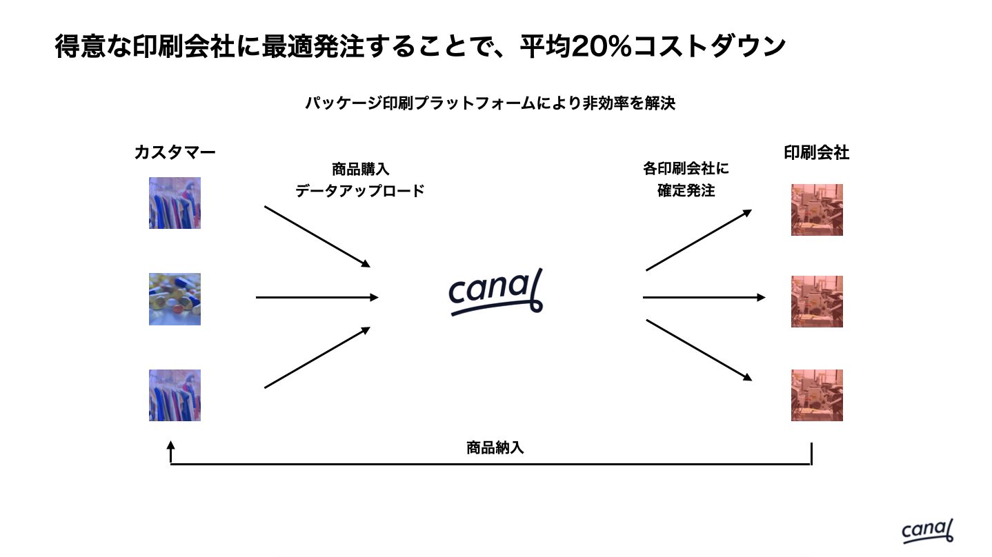 得意な印刷会社に最適発注することで、平均20%コストダウン：パッケージ印刷プラットフォームにより非効率を解決