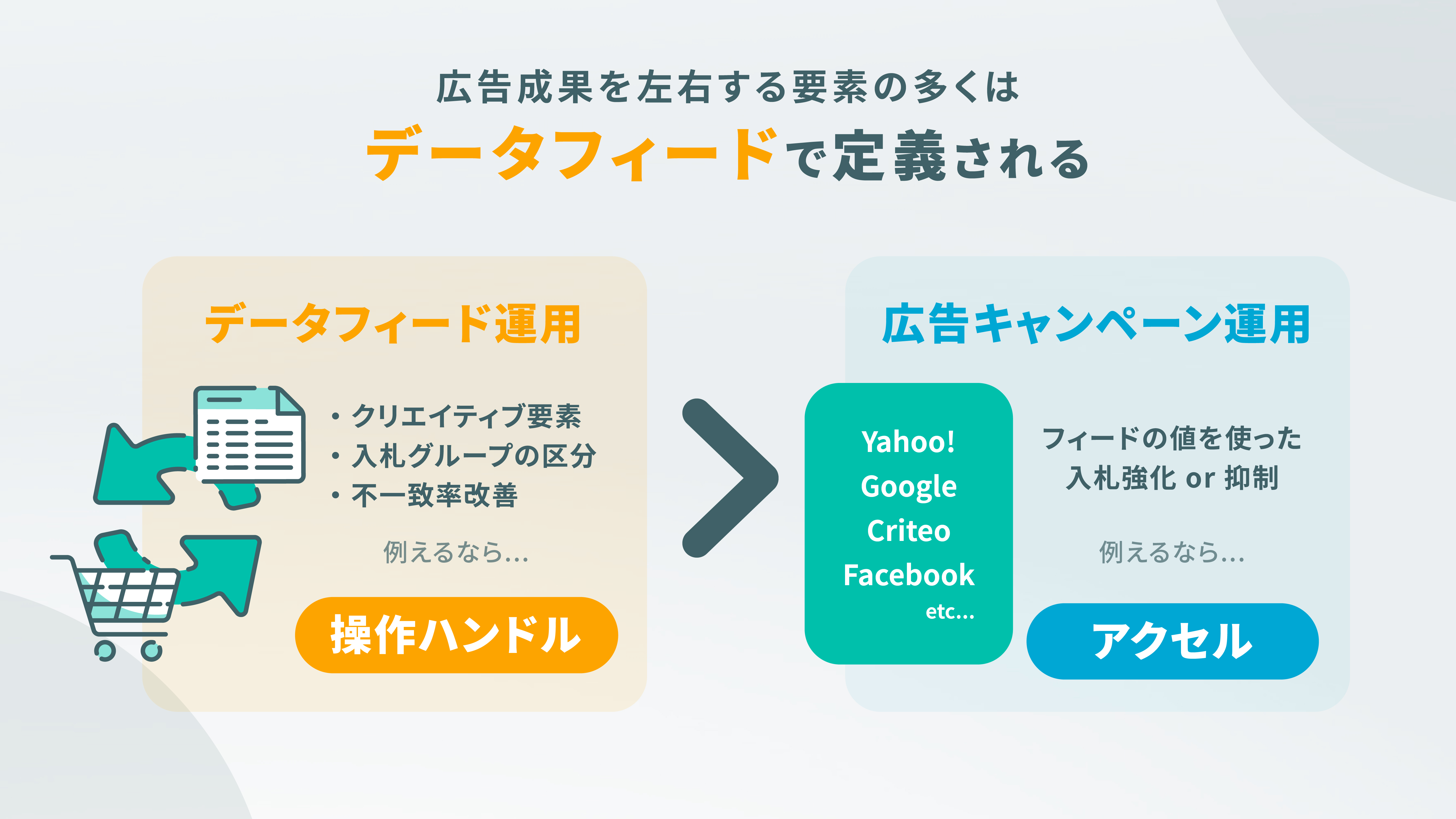 広告成果を左右する要素の多くは、データフィードで定義される「データフィード運用：例えるなら”操作ハンドル”」＞「広告キャンペーン運用：フィードの値を使った入札or抑制、例えるなら”アクセル”」