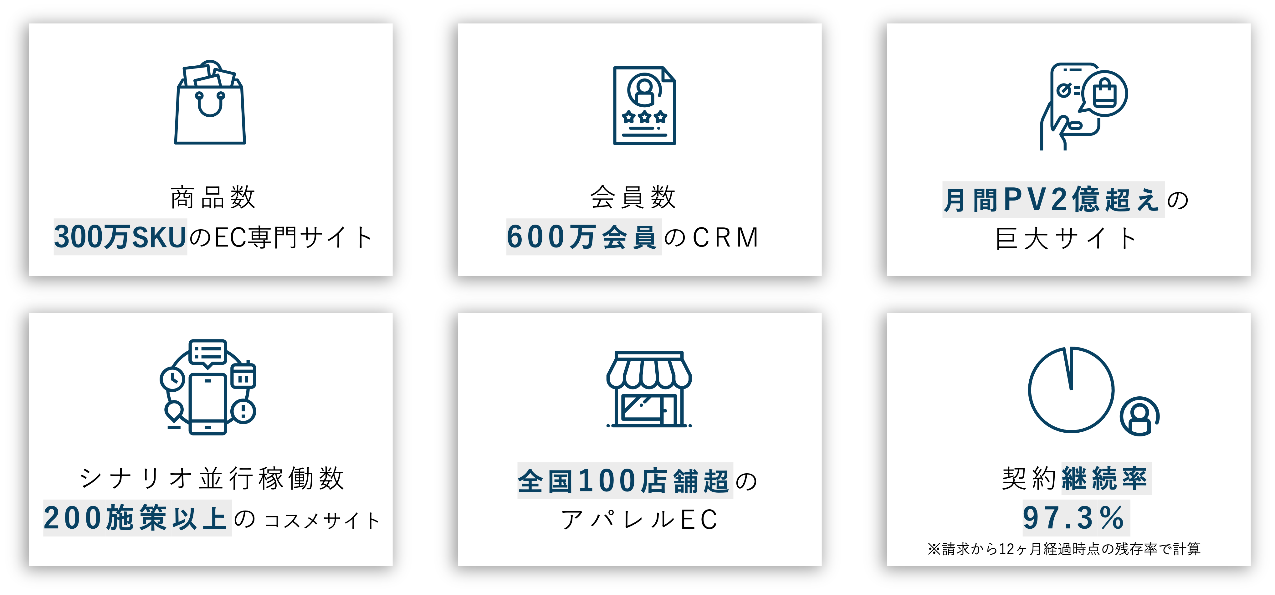 『商品数300万SKUのEC専門サイト』『会員数600万会員のCRM』『月間PV2億超えの巨大サイト』『シナリオ並行稼働数200試作以上のコスメサイト』『全国100店舗超のアパレルEC』『契約継続率97.3% ※契約から12ヶ月経過時点での残存率で計算』