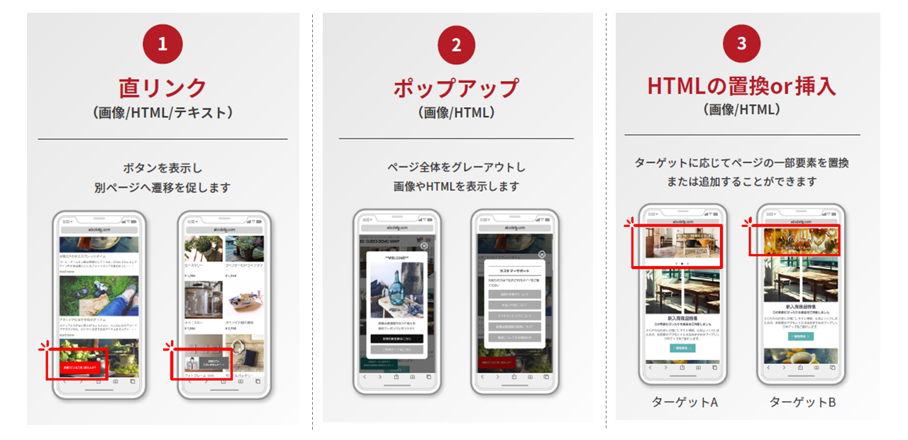 ①直リンク（画像/HTML/テキスト）：ボタンを表示し別ページへ繊維を促します。②ポップアップ（画像/HTML）：ページ全体をグレーアウトし画像やHTMLを表示します。③HTMLの置換or挿入（画像/HTML）ターゲットに応じてページの一部要素を置換、または追加することができます。