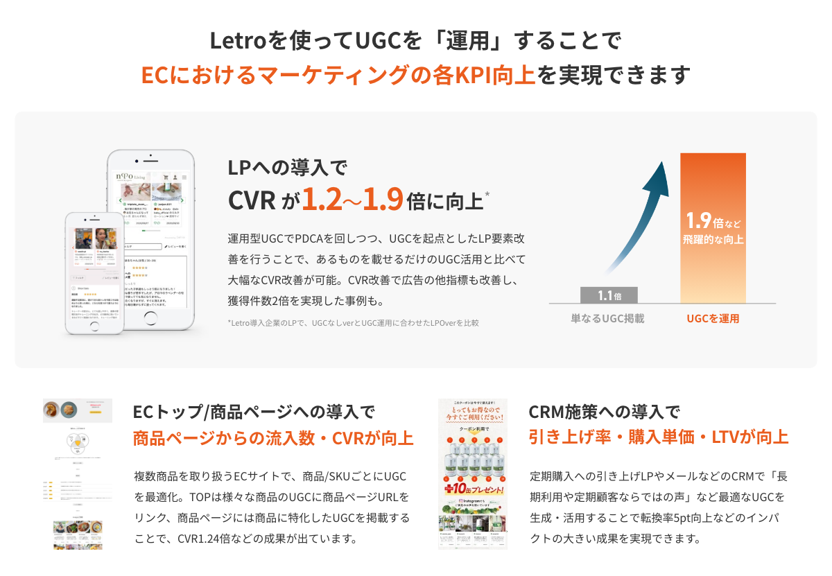 【Letroを使ってUGCを運用することでECにおけるマーケティングの各KPI向上を実現できます。】『「LPへの導入でCVRが1.2〜1.9倍に向上」運用型UGCでPDCAを回しつつ、UGCを起点としたLP要素改善を行うことで、あるものを載せるだけのUGC活用と比べて大幅なCVR改善が可能。CVR改善で広告の他指標も改善し、獲得件数2倍が実現した事例も。』『「ECトップ/商品ページへの導入で商品ページからの流入数・CVRが向上」複数商品を取り扱うECサイトで、商品/SKUごとにUGCを最適化。TOPは様々な商品のUGCに商品ページURLをリンク、商品ページには商品に特化したUGCを掲載することで、CVR1.24倍の成果が出ています。』『「CRM施策への導入で引き上げ率・購入単価・LTVが向上」定期購入への引き上げLPやメールなどのCRMで「長期利用や定期顧客ならではの声」など最適なUGCを生成・活用することで転換率5pt向上などのインパクトの大きい成果を実現できます。』