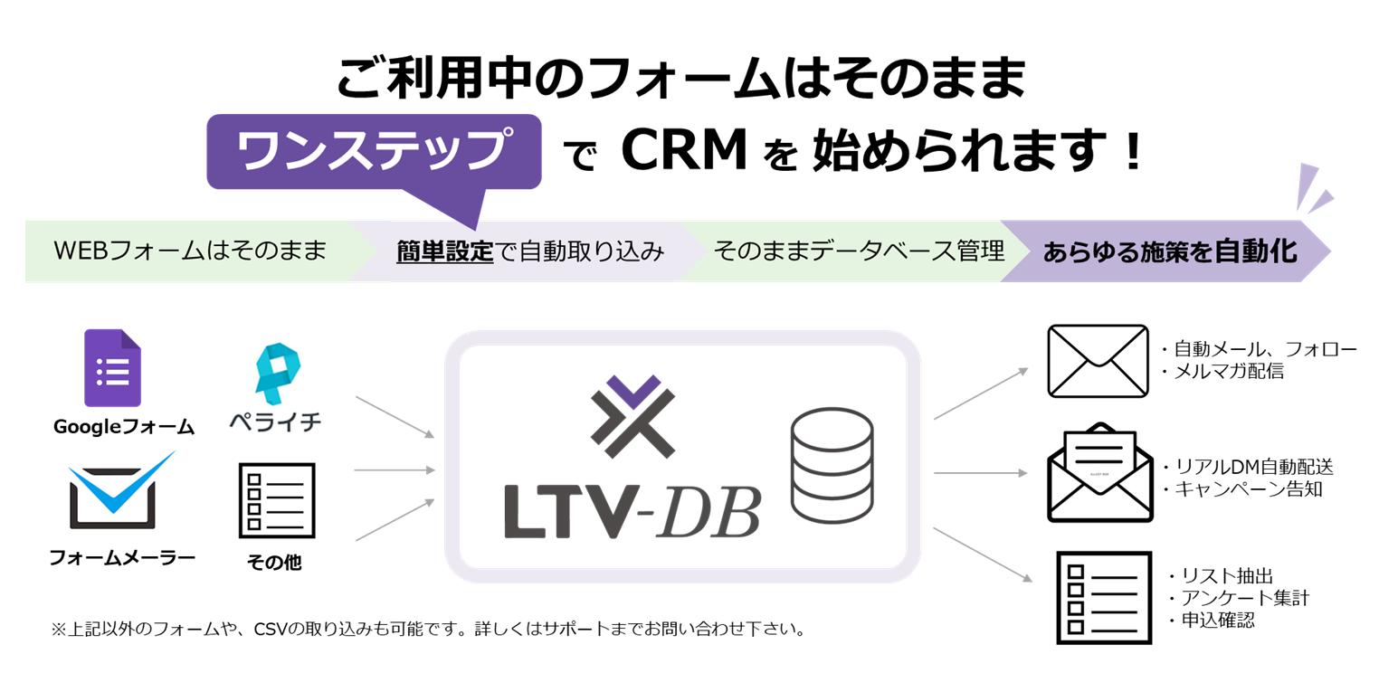 ご利用中のフォームはそのままワンステップでCRMを始められます！