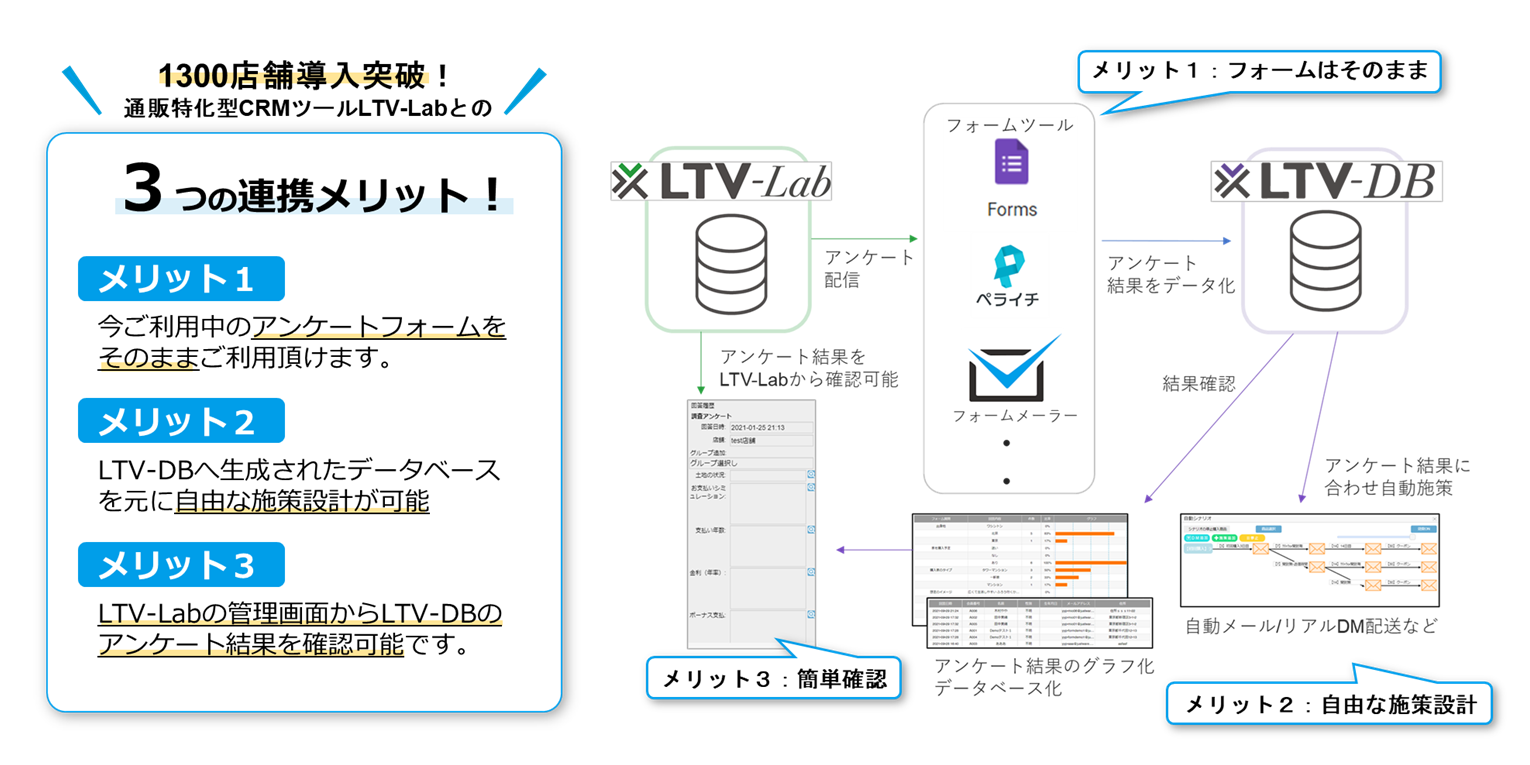 1300店舗導入突破！通販特化型CRMツールLTV-Labとの3つの連携メリット！「①今ご利用中のアンケートフォームをそのままご利用いただけます。」「②LTV-DBへ生成されたデータベースをもとに自由な施策設計が可能」「③LTV-Labの管理画面からLTV-DBのアンケート結果を確認可能です。」