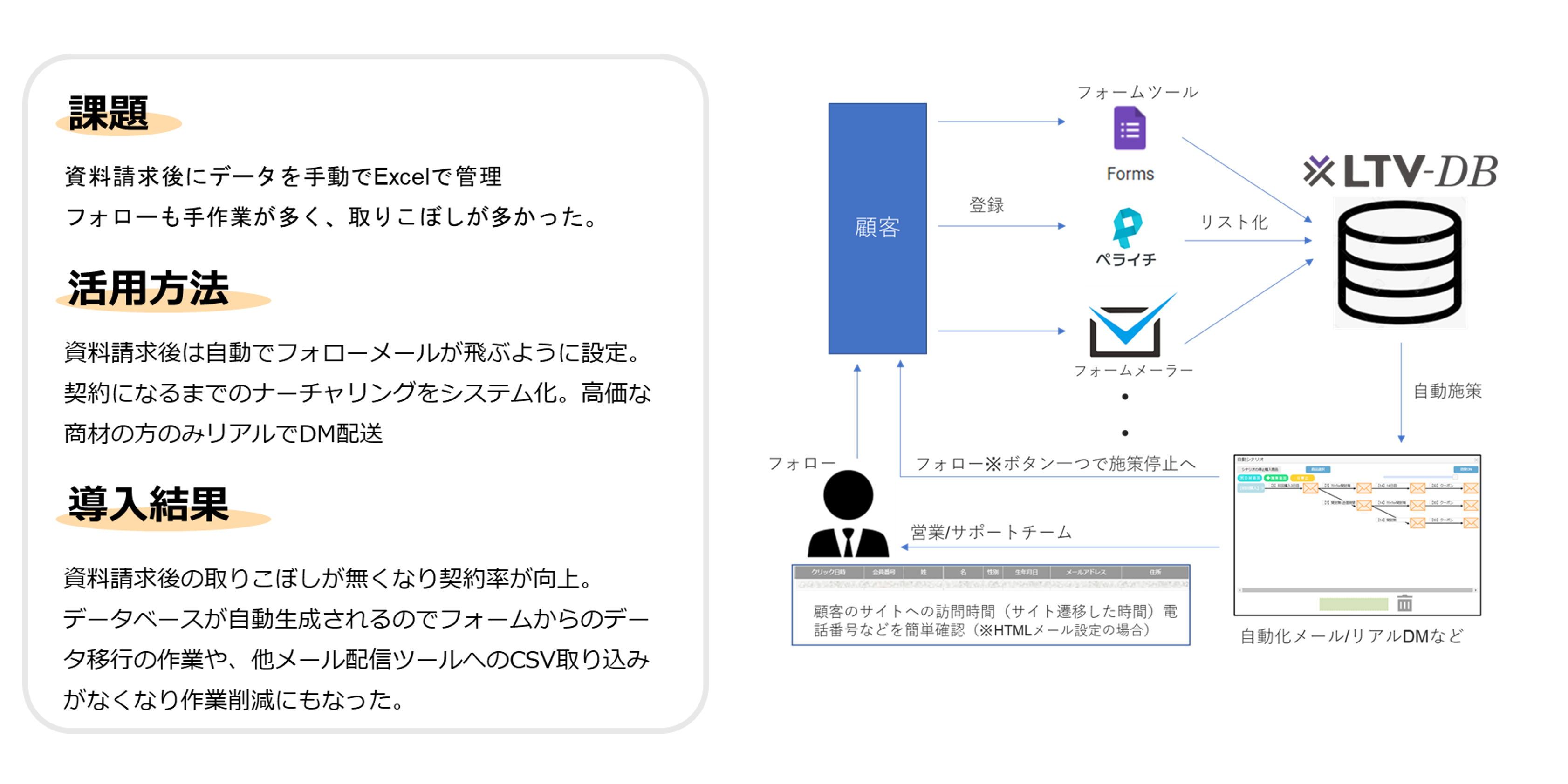 「課題：資料請求後にデータを手動でExcel管理。フォローも手作業も多く、取りこぼしが多かった。」「活用方法：資料請求後は自動でフォローメールが飛ぶように設定。契約になるまでのナーチャリングをシステム化。高価な商材の方のみリアルでDM配送」「導入結果：資料請求の取りこぼしがなくなり、契約率が向上。データベースが自動生成されるのでフォームからのデータ移行の作業や、他メール配信ツールCSV取り込みがなくなり作業削減にもなった。」