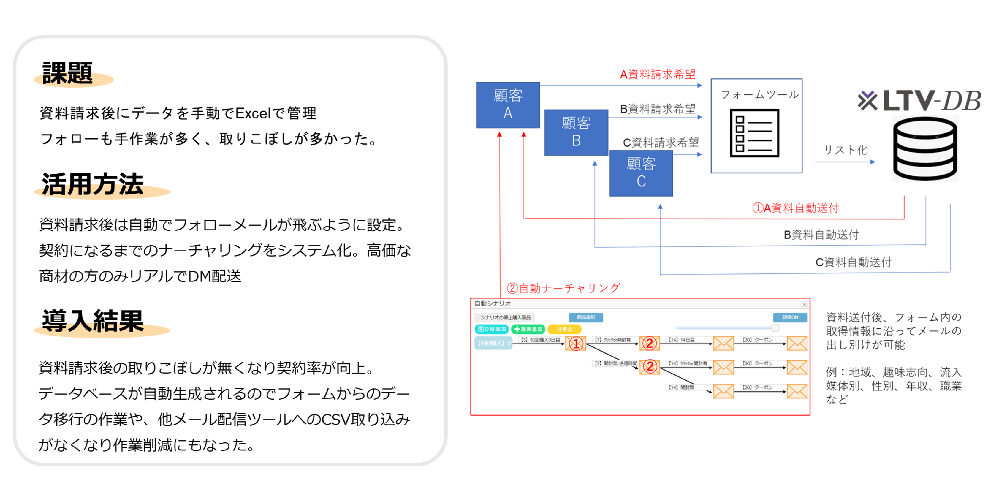 「課題：資料請求後にデータを手動でExcel管理。フォローも手作業も多く、取りこぼしが多かった。」「活用方法：資料請求後は自動でフォローメールが飛ぶように設定。契約になるまでのナーチャリングをシステム化。高価な商材の方のみリアルでDM配送」「導入結果：資料請求の取りこぼしがなくなり、契約率が向上。データベースが自動生成されるのでフォームからのデータ移行の作業や、他メール配信ツールCSV取り込みがなくなり作業削減にもなった。」