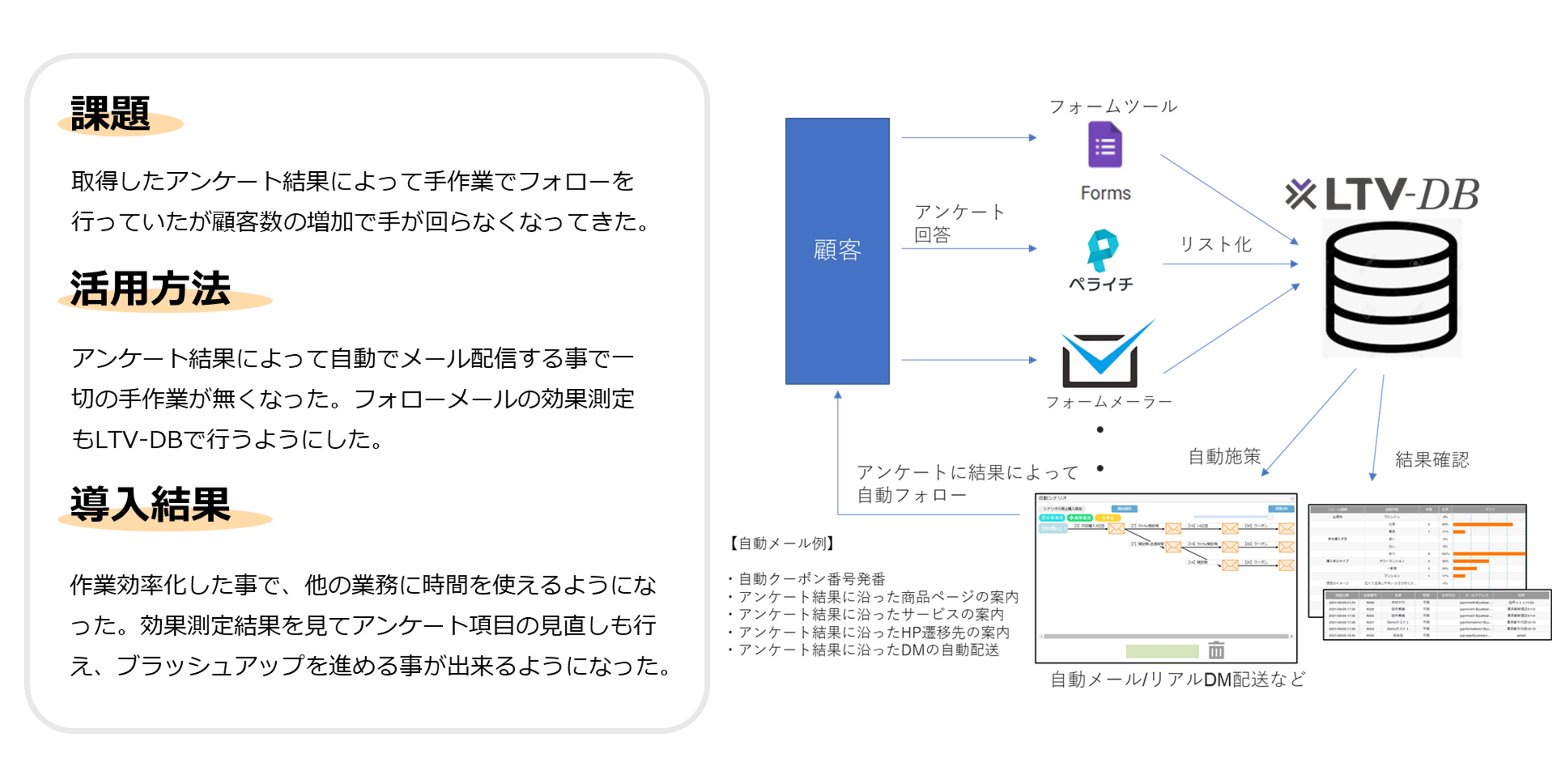 「課題：取得したアンケート結果によって手作業でフォローを行なっていたが顧客数の増加で手が回らなくなってきた。」「活用方法：アンケート結果によって自動でメール配信することで一切の手作業がなくなった。フォローメールの効果測定もLTV-DBで行うようにした。」「導入結果：作業効率化したことで、他の業務に時間を使えるようになった。効果測定結果を見てアンケート項目の見直しも行え、ブラッシュアップを進めることができるようになった。」