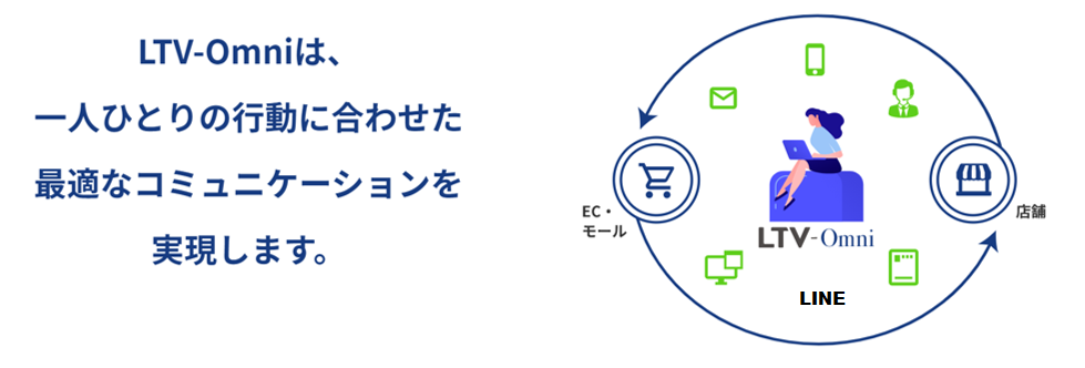 LTV-Omniは、一人一人の行動に合わせた最適なコミュニケーションを実現します。