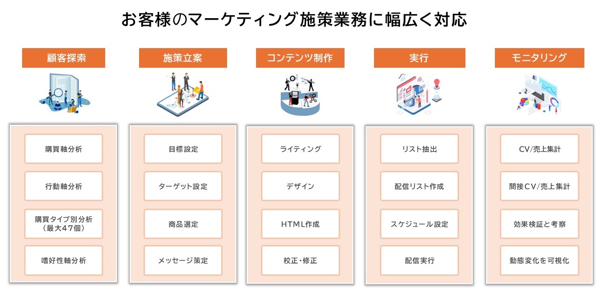 お客様のマーケティング施策業務に幅広く対応【顧客探索】「購買軸分析」「行動軸分析」「購買タイプ別分析（最大47個）」「嗜好性軸分析」【施策立案】「目標設定」「ターゲット設定」「商品選定」「メッセージ策定」【コンテンツ制作】「ライティング」「デザイン」「HTML作成」「校正・修正」【実行】「リスト抽出」「配信リスト作成」「スケジュール設定」「配信実行」【モニタリング】「CV/売上集計」「間接CV/売上集計」「効果検証と考察」「勤怠変化を可視化」