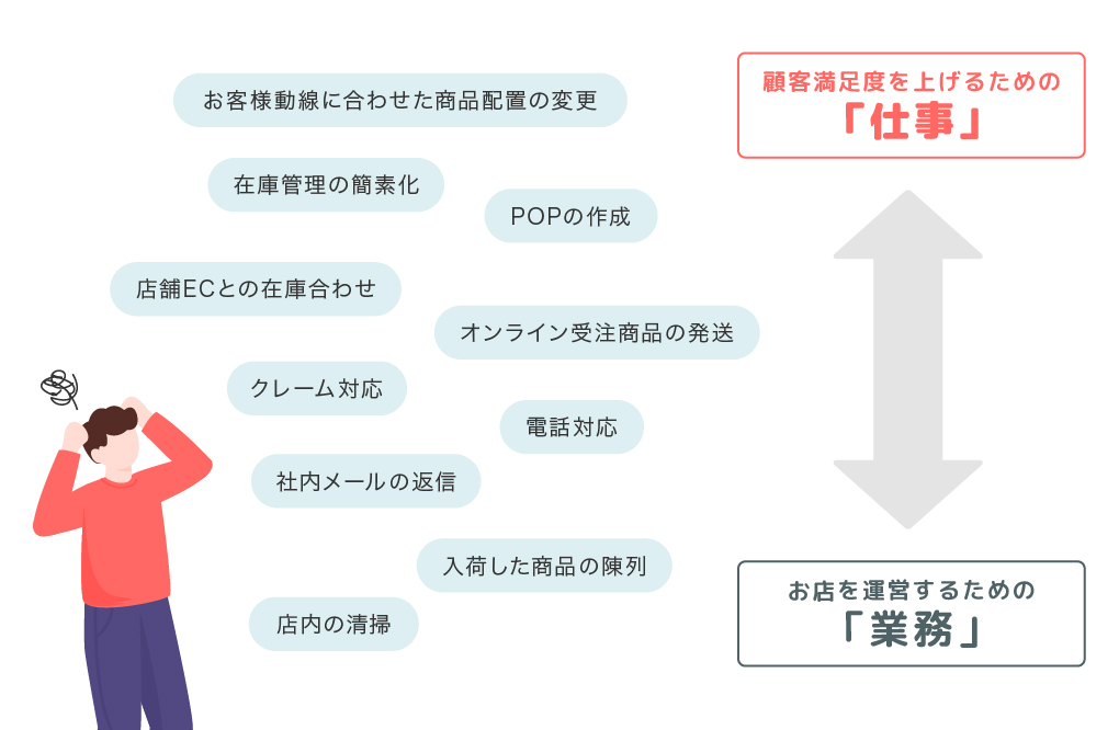 「お客様導線に合わせた商品配置の変更」「在庫管理の簡素化」「POPの作成」「在庫ECとの在庫合わせ」「オンライン受注商品の発送」「クレーム対応」「電話対応」「社内メールの返信」「入荷した商品の陳列」「店内清掃」これらは左から順に顧客満足度を上げるための「仕事」という側面が強く、右に進むほどお店を運営するための「業務」の側面をもちます。