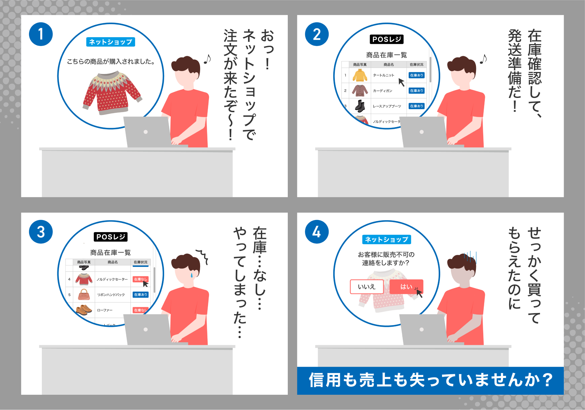 「①おっ！ネットショップで注文が来たぞ〜！（ネットショップでの商品購入を確認している様子）」「②在庫確認して、発送準備だ！」「③在庫…なし…やってしまった…（POSレジから商品在庫一覧を確認している様子）」「④せっかく買ってもらえたのに（お客様に販売不可の連絡を行う様子）」【信用も売上も失っていませんか？】