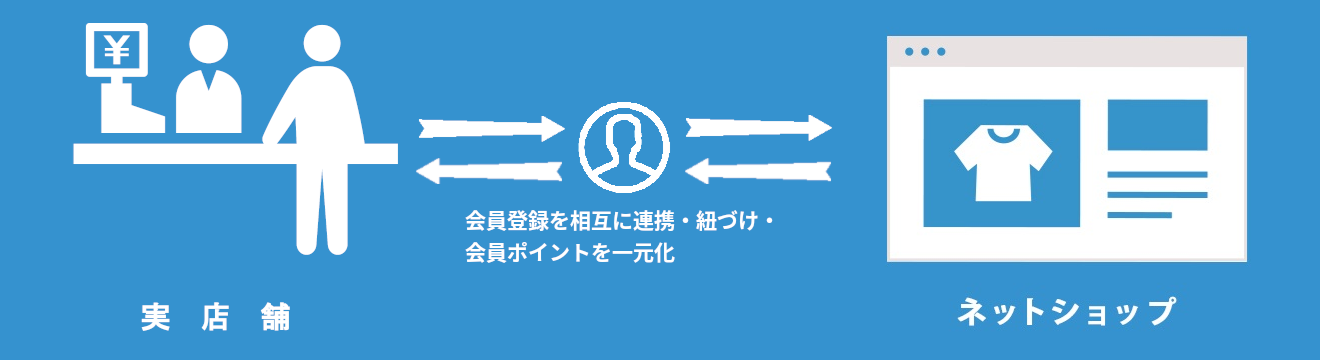 実店舗とネットショップの会員登録を相互に連携・紐付け・会員ポイントを一元化