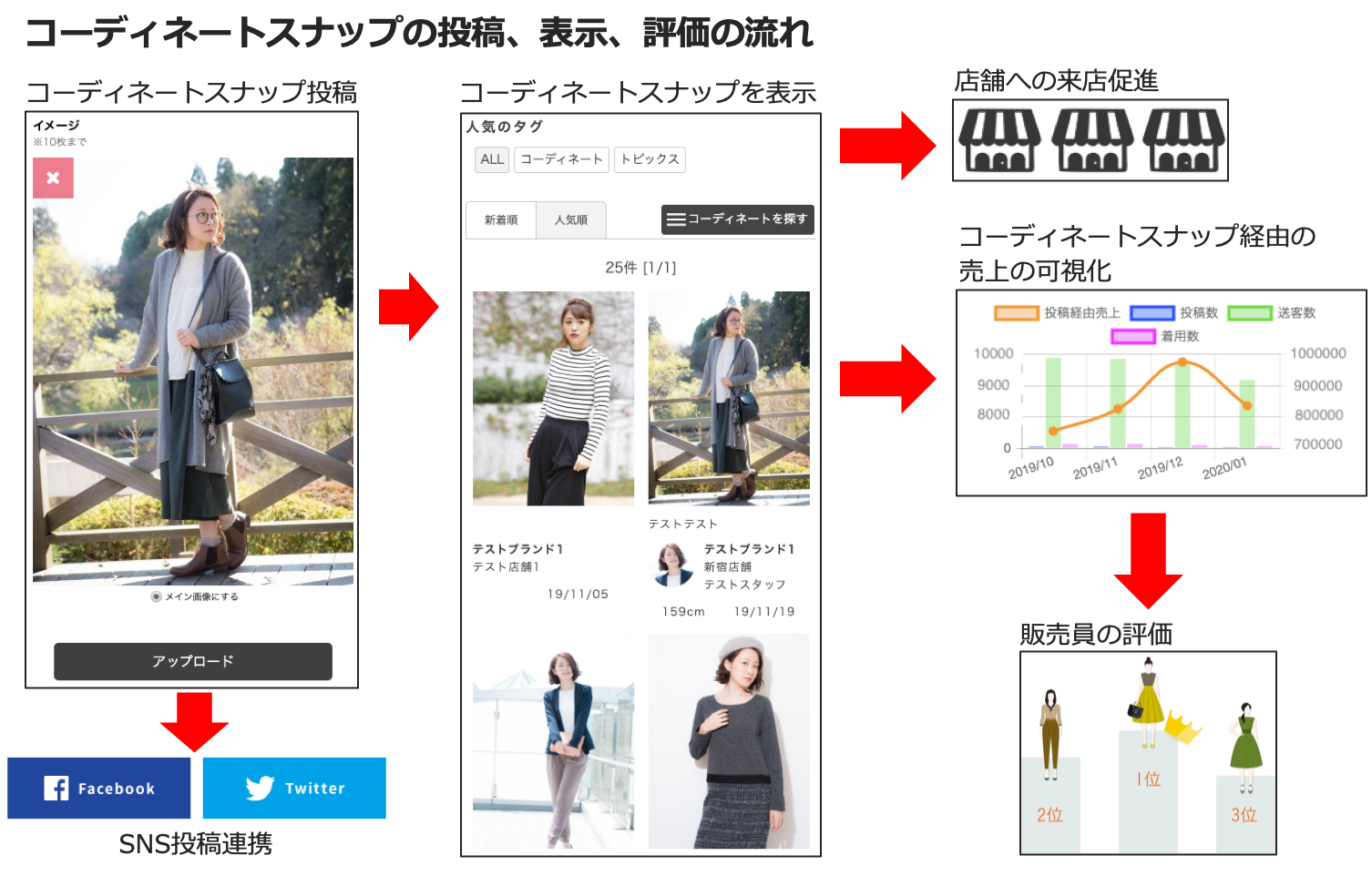 コーディネートスナップの投稿、表示、評価の流れ：コーディネートスナップ投稿を行なった後、SNS投稿連携を行い、コーディネートスナップを表示します。それによって店舗への来店を促進、コーディネートスナップ経由の売上の可視化につながり、販売員の評価につながります。