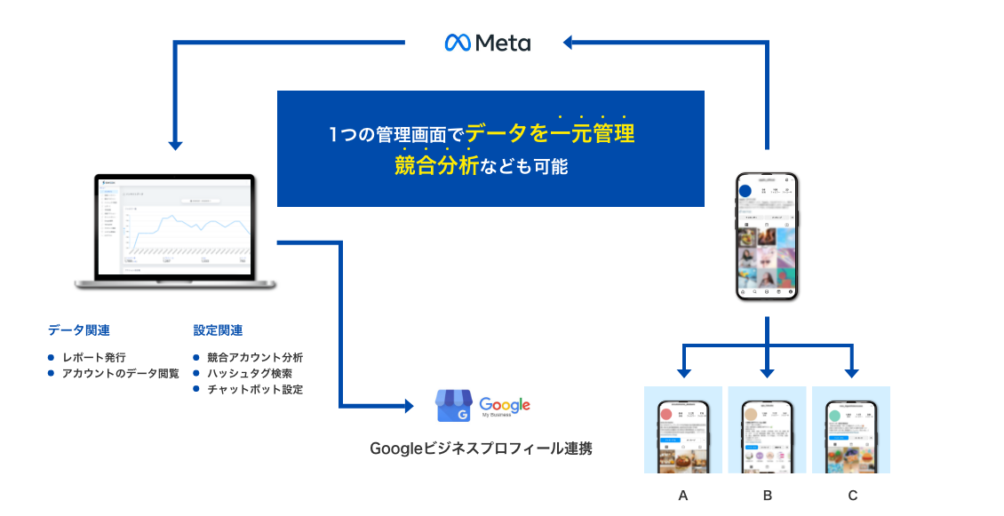 1つの管理画面でデータを一元管理・競合分析も可能