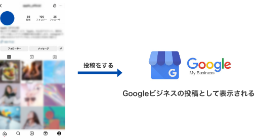 投稿すると、Googleビジネスの投稿として表示される