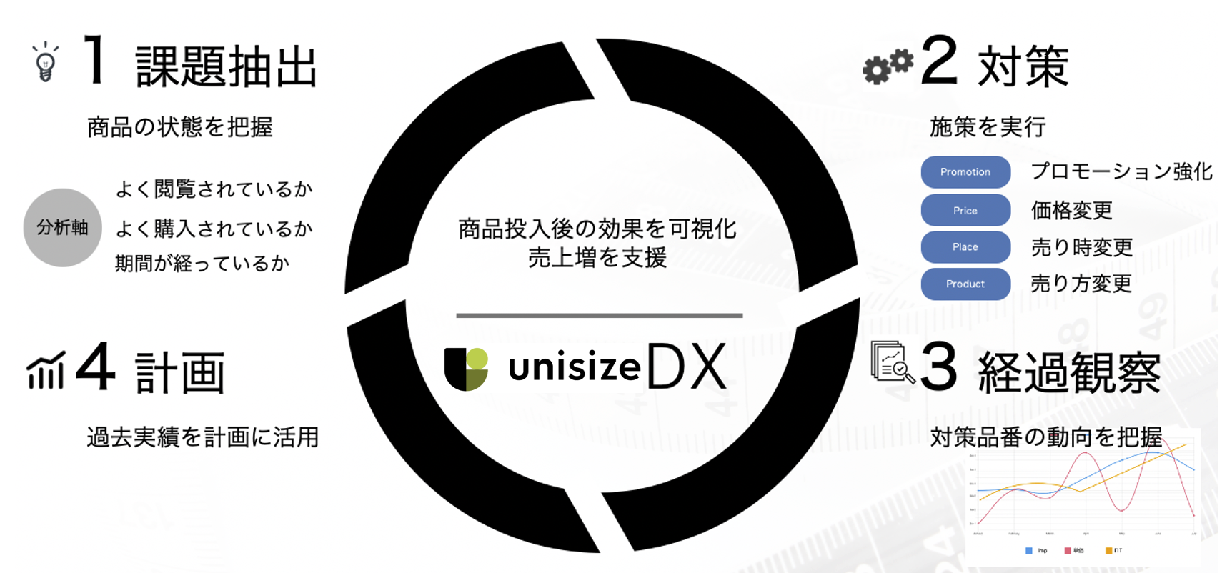 「1.課題抽出 商品の状態を把握」「2.対策 施策を実行」「3.経過観察 対策品番の動向を把握」「4.計画 過去実績を計画に活用」