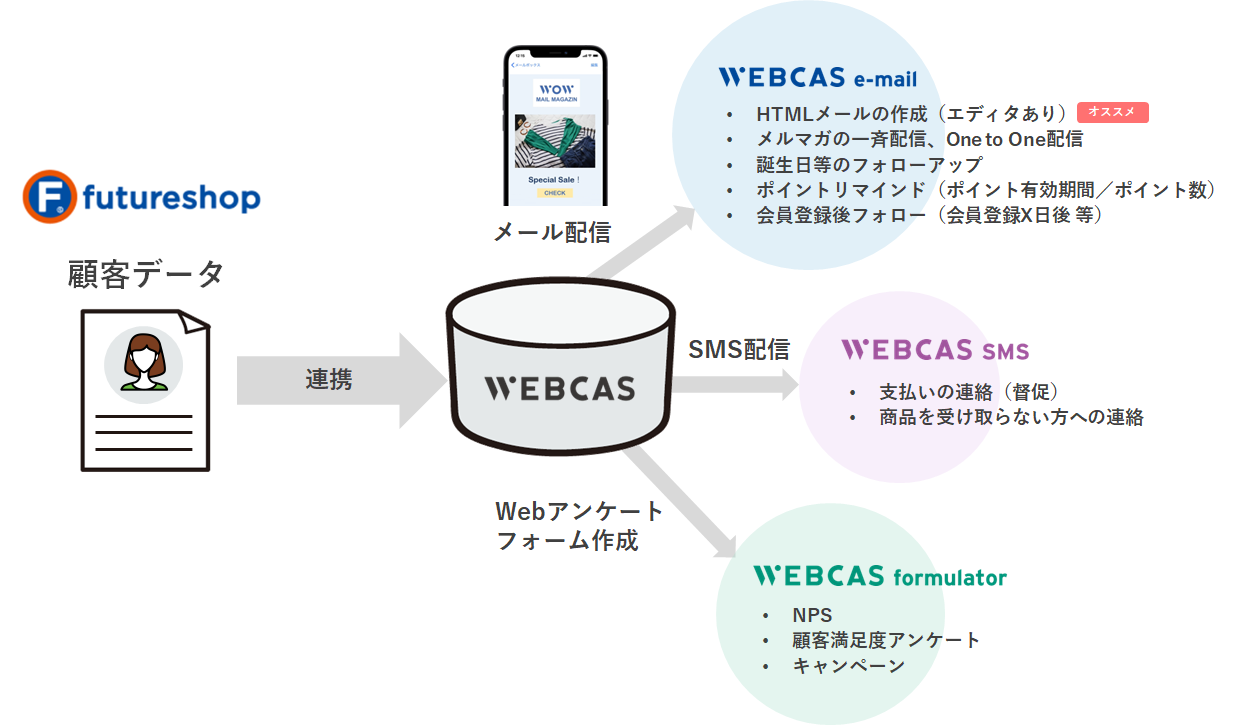 futureshopと「WEBCAS」の連携に関するフロー図
