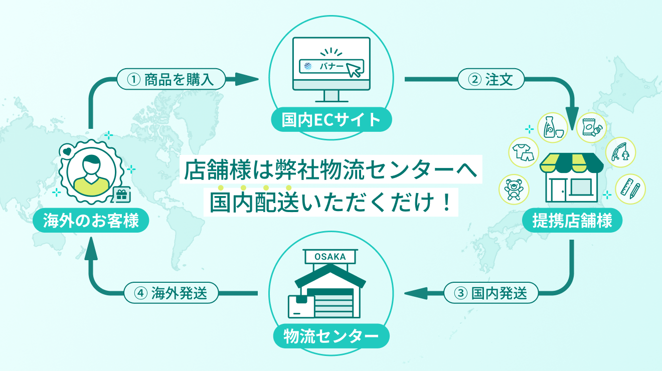 店舗様は弊社物流センターへ国内配送いただくだけ！