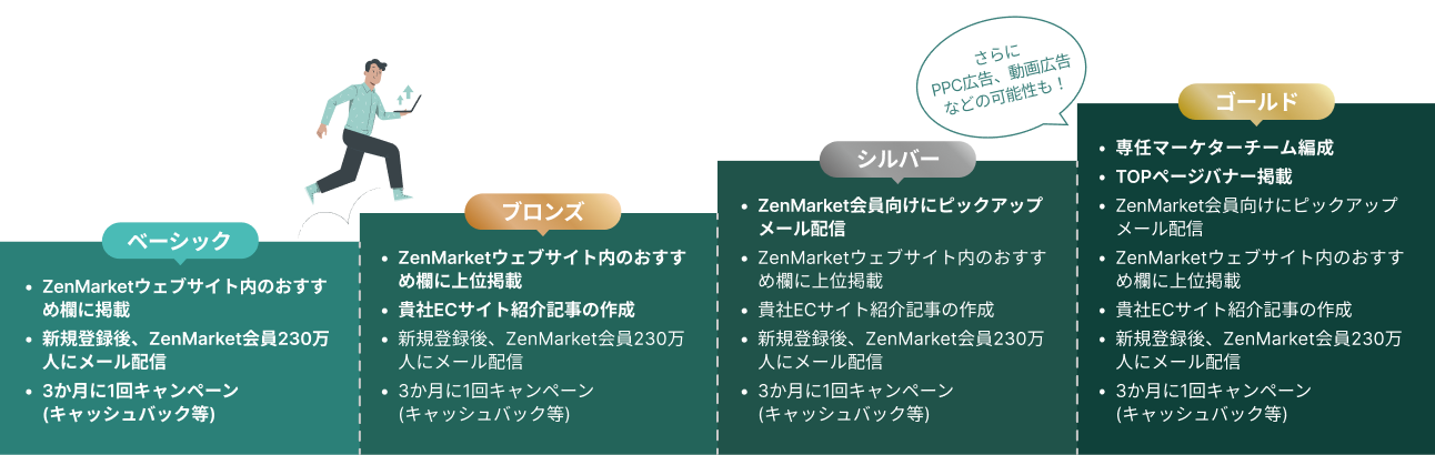 【ベーシック】「ZenMarketウェブサイト内のおすすめ欄に掲載」「新規登録後、ZenMarket会員230万人のメール配信」「3ヶ月に1回キャンペーン（キャッシュバック等）」【ブロンズ】「ZenMarketWebサイト内のおすすめ欄に上位掲載」「貴社ECサイト紹介記事の作成」「新規登録後、ZenMarket会員230万人にメール配信」「3ヶ月に1回キャンペーン（キャッシュバック等）」【シルバー】「ZenMarket会員向けにピックアップメール配信」「ZenMarketWebサイト内のおすすめ欄に上位掲載」「貴社ECサイト紹介記事の作成」「新規登録後、ZenMarket会員230万人にメール配信」「3ヶ月に1回キャンペーン（キャッシュバック等）」【ゴールド】「専任マーケターチーム編成」「TOPページバナー掲載」「ZenMarket会員向けにピックアップメール配信」「ZenMarketWebサイト内のおすすめ欄に上位掲載」「貴社ECサイト紹介記事の作成」「新規登録後、ZenMarket会員230万人にメール配信」「3ヶ月に1回キャンペーン（キャッシュバック）」