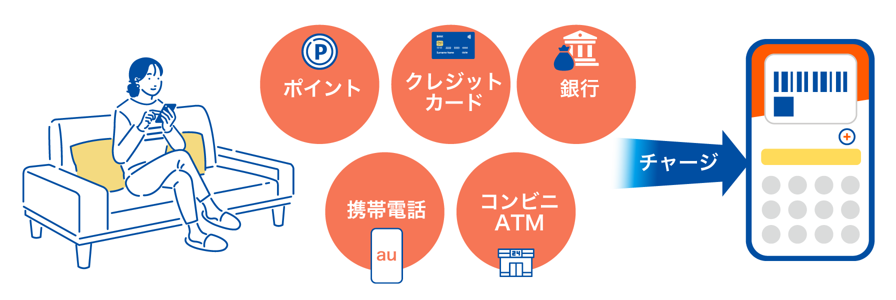 au PAY残高へのチャージ（入金）方法 | au PAY利用 | 機能一覧 | SaaS型ECサイト構築プラットフォームはfutureshop