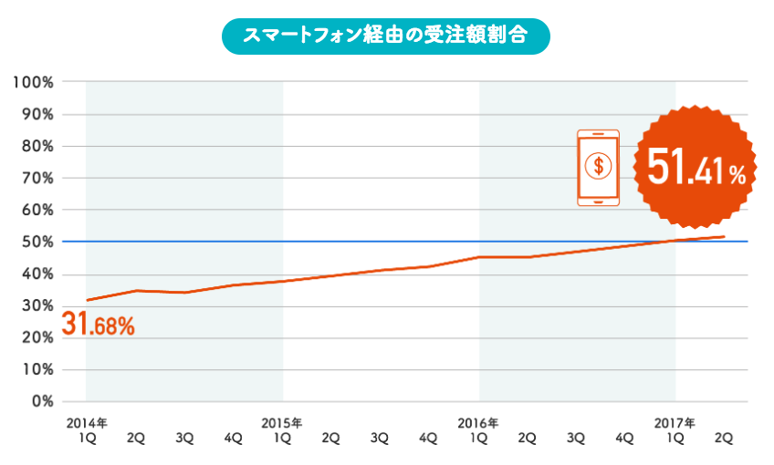 スマートフォン経由の受注額割合