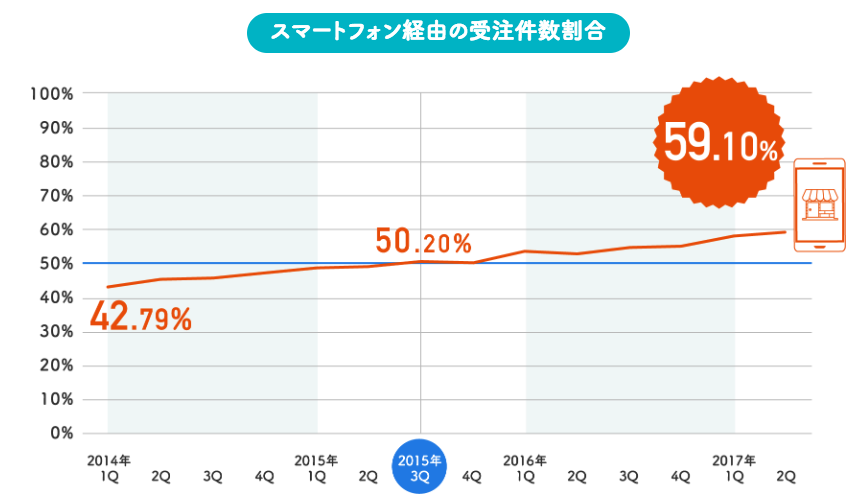 スマートフォン経由の受注件数割合