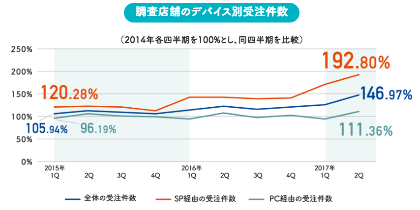 調査店舗のデバイス別受注件数