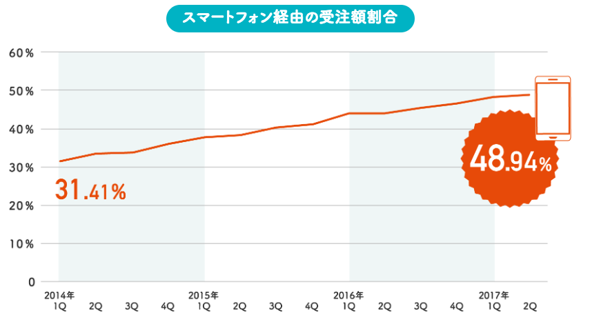 スマートフォン経由の受注額割合