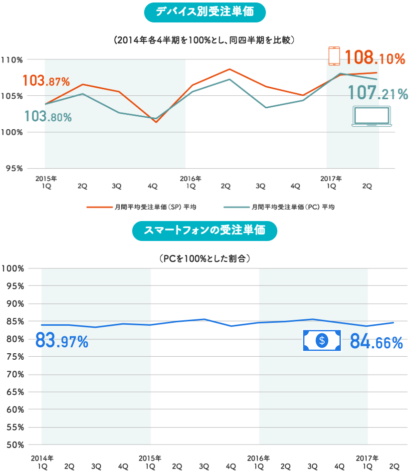 デバイス別受注単価・スマートフォンの受注単価