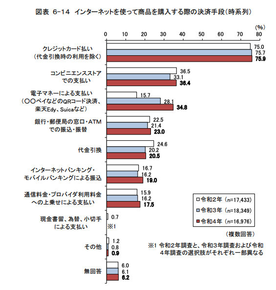 総務省「令和4年度通信利用動向調査P51_インターネットを使って商品を購入する際の決済手段」