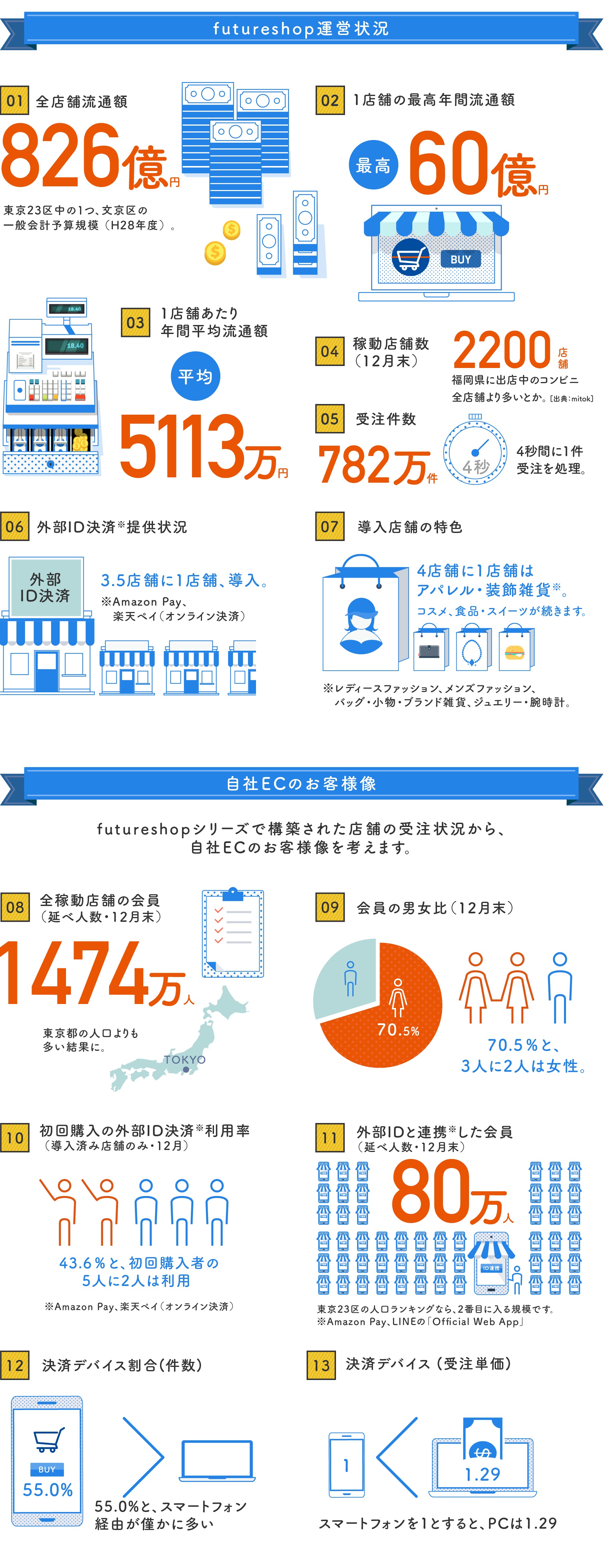 futureshop運営状況 自社ECのお客様像