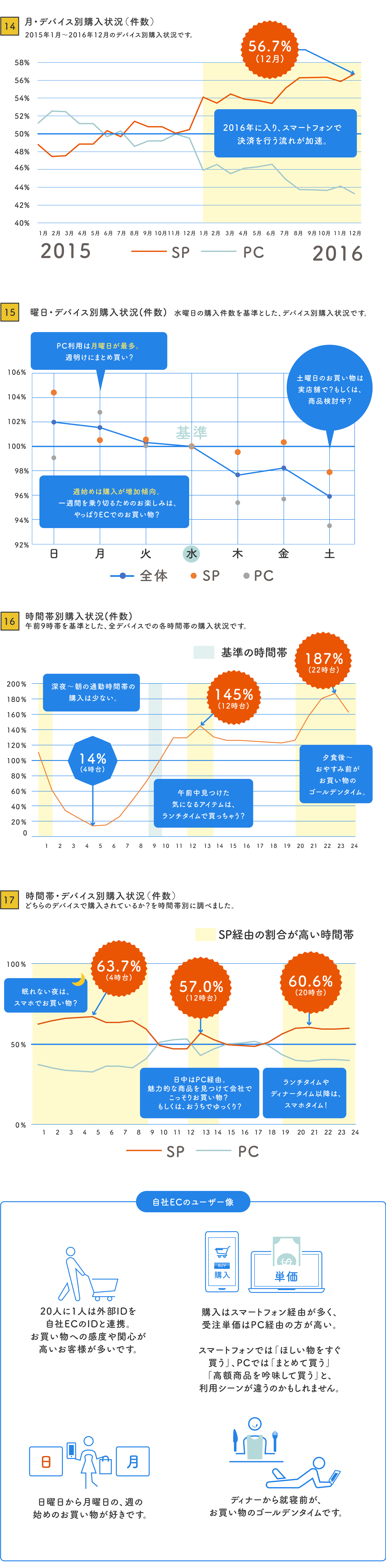 月・デバイス別購入状況（件数）,曜日・デバイス別購入状況(件数),時間帯別購入状況(件数),時間帯・デバイス別購入状況（件数）,自社ECのユーザー像