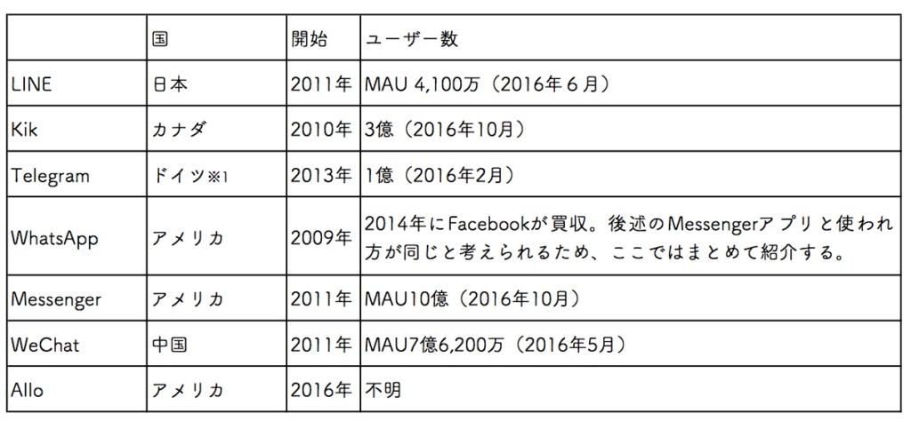 チャットボット対応メッセンジャーアプリ一覧表