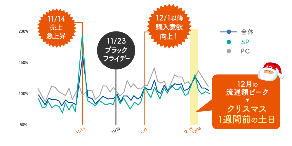 ブラックフライデー ホリデーシーズン 18年 日本自社ec年末商戦の結果は