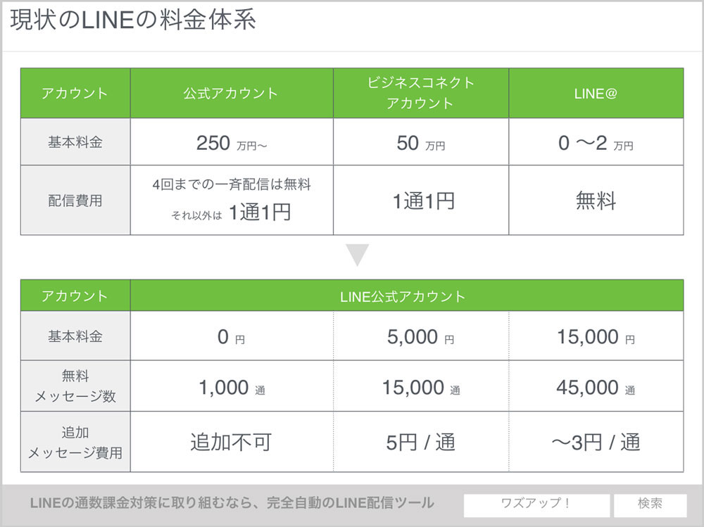 LINEの料金体系