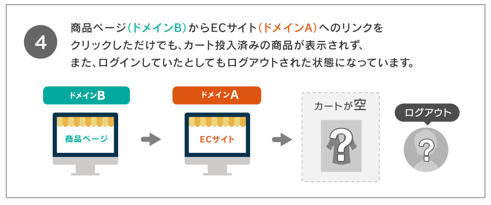 ④商品ページ（ドメインB）からECサイト（ドメインA）へのリンクをクリックしただけでも、カート投入済みの商品が表示されず、また、ログインしていたとしてもログアウトされた状態になっています。