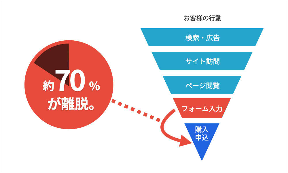 お客様の行動、約70%が離脱。