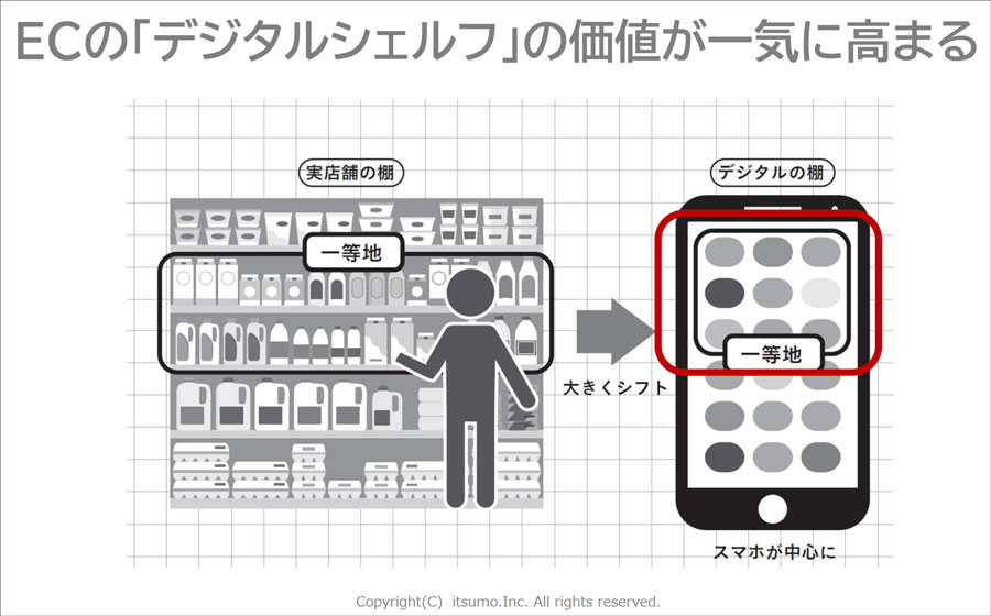 ECの「デジタルシェルフ」の価値が一気に高まるスライド画像