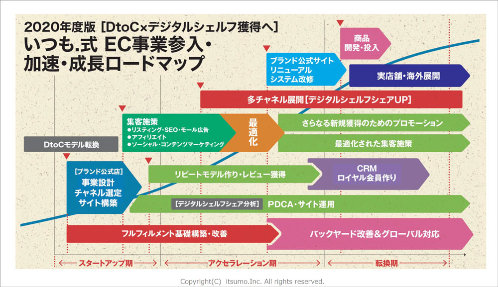 D2C✕デジタルシェルフ獲得へ。EC事業者・加速・成長ロードマップ