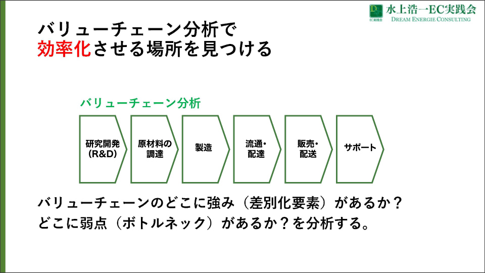 バリューチェーン分析の図