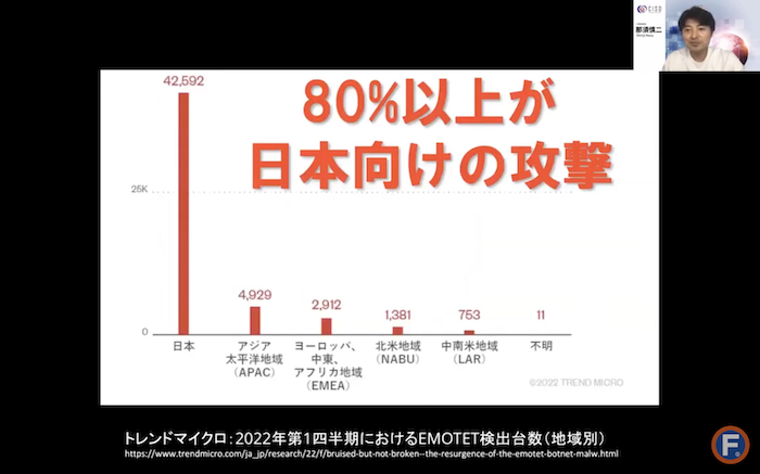 Emotetの攻撃件数