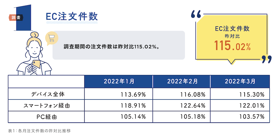 2022年1~3月 futureshop注文件数の成長率