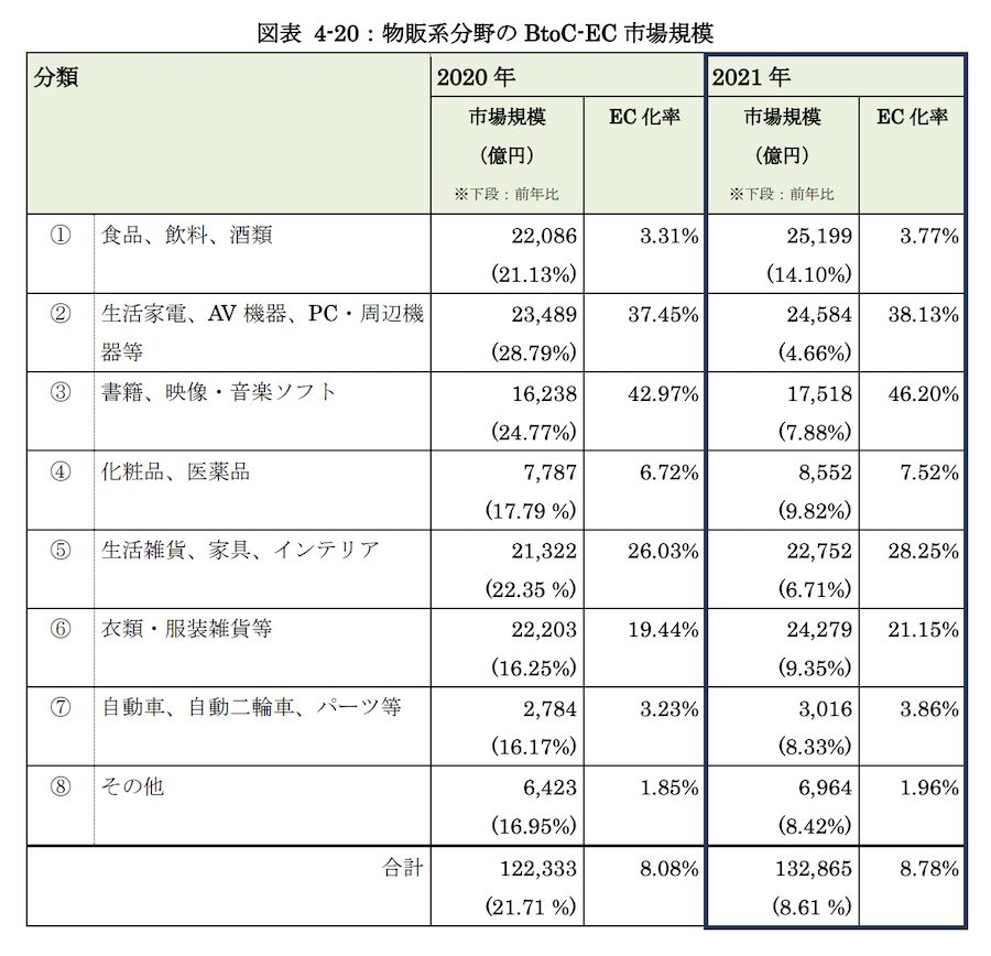 国内BtoC-EC市場 物販ECのカテゴリ別市場規模