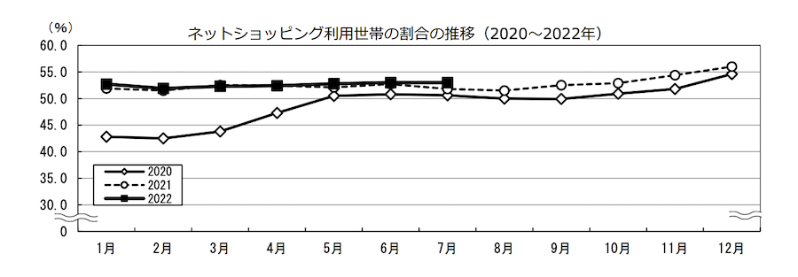 国内のネットショッピング利用世帯の割合の推移