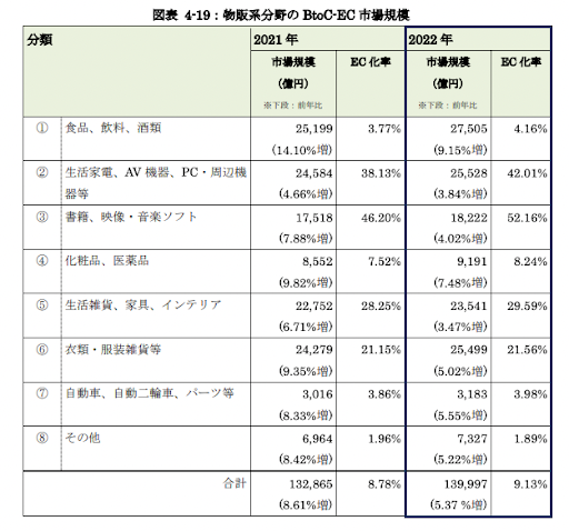 物販系分野のBtoC市場規模